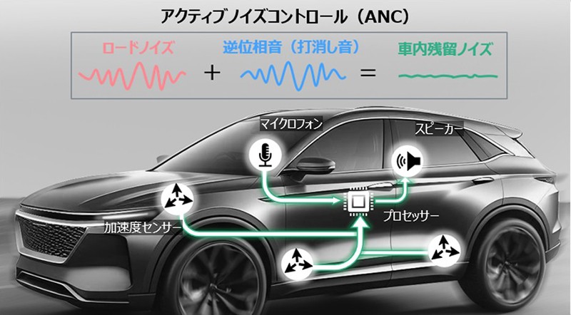 汽車主動降噪-Panasonic ANC 加速度感測器 麥克風 喇叭 反相位抵銷原理圖-北二汽車音響02