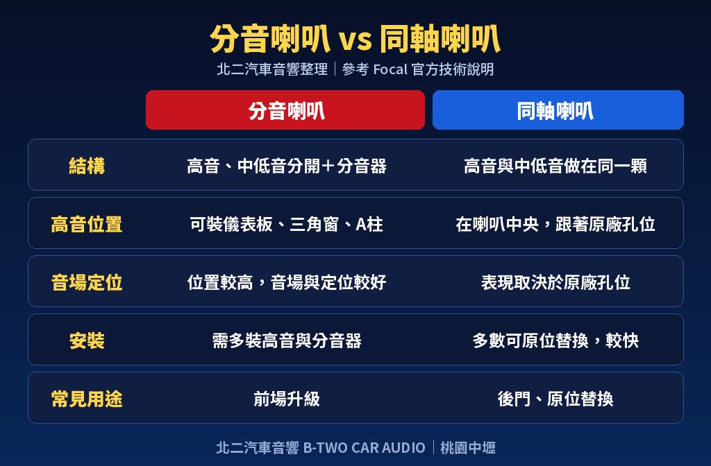 分音喇叭同軸喇叭差別-結構 高音位置 音場定位 安裝 用途 比較表-北二汽車音響03